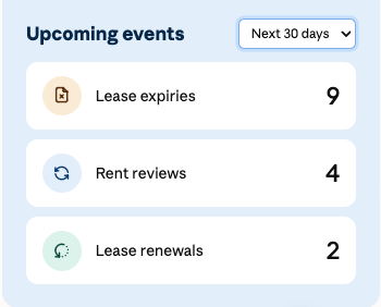 Sample screenshot: Upcoming Events Next 30 days: Lease expiries 9, Rent reviews 4, Lease renewals 2